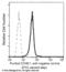 Cyclin E1 antibody, 10902-MM03T, Sino Biological, Flow Cytometry image 