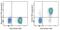 Interleukin 7 Receptor antibody, 35-1278-42, Invitrogen Antibodies, Flow Cytometry image 