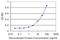 Vesicle Amine Transport 1 antibody, H00010493-M07, Novus Biologicals, Enzyme Linked Immunosorbent Assay image 