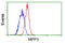 MAGUK p55 subfamily member 3 antibody, LS-C115305, Lifespan Biosciences, Flow Cytometry image 