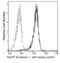 SDC1 antibody, 11429-R017-C, Sino Biological, Flow Cytometry image 