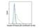 Phosphoinositide-3-Kinase Regulatory Subunit 1 antibody, 17366S, Cell Signaling Technology, Flow Cytometry image 