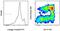  Hematopoietic Lineage antibody, 22-7770-72, Invitrogen Antibodies, Flow Cytometry image 