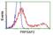 Phosphoribosyl Pyrophosphate Synthetase Associated Protein 2 antibody, GTX83790, GeneTex, Flow Cytometry image 