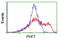 PHD Finger Protein 7 antibody, LS-C173961, Lifespan Biosciences, Flow Cytometry image 