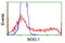 NudE Neurodevelopment Protein 1 Like 1 antibody, LS-C173040, Lifespan Biosciences, Flow Cytometry image 