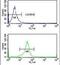 Eukaryotic Translation Initiation Factor 4A2 antibody, PA5-26198, Invitrogen Antibodies, Flow Cytometry image 