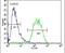 BUD13 Homolog antibody, PA5-24251, Invitrogen Antibodies, Flow Cytometry image 