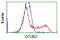 OTU Deubiquitinase, Ubiquitin Aldehyde Binding 2 antibody, LS-C115779, Lifespan Biosciences, Flow Cytometry image 