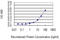 Cullin 3 antibody, LS-C198565, Lifespan Biosciences, Enzyme Linked Immunosorbent Assay image 