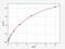 Adenosine A1 Receptor antibody, EH1403, FineTest, Enzyme Linked Immunosorbent Assay image 