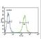 SPINK5 antibody, LS-C161453, Lifespan Biosciences, Flow Cytometry image 