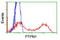PTPN1 antibody, LS-C173122, Lifespan Biosciences, Flow Cytometry image 