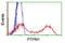 Protein Tyrosine Phosphatase Non-Receptor Type 1 antibody, LS-C173122, Lifespan Biosciences, Flow Cytometry image 