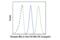 Component Of Inhibitor Of Nuclear Factor Kappa B Kinase Complex antibody, 14938S, Cell Signaling Technology, Flow Cytometry image 