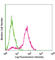Epithelial Cell Adhesion Molecule antibody, 118210, BioLegend, Flow Cytometry image 