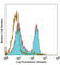 CD3 antibody, 201406, BioLegend, Flow Cytometry image 