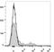 Ly76 antibody, LS-C810810, Lifespan Biosciences, Flow Cytometry image 