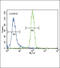 HNF-4-alpha antibody, 61-500, ProSci, Flow Cytometry image 