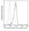 SDC1 antibody, 11429-R017-F, Sino Biological, Flow Cytometry image 