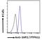 Protein Tyrosine Phosphatase Non-Receptor Type 11 antibody, LS-B4418, Lifespan Biosciences, Flow Cytometry image 