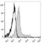 c-Kit antibody, LS-C811234, Lifespan Biosciences, Flow Cytometry image 