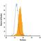 T antibody, IC2085G, R&D Systems, Flow Cytometry image 