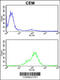 Triosephosphate Isomerase 1 antibody, 61-595, ProSci, Flow Cytometry image 