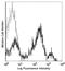 Dipeptidyl Peptidase 4 antibody, LS-C41088, Lifespan Biosciences, Flow Cytometry image 