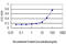 DnaJ Heat Shock Protein Family (Hsp40) Member C10 antibody, LS-B11250, Lifespan Biosciences, Enzyme Linked Immunosorbent Assay image 