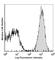 CD2 Molecule antibody, 100104, BioLegend, Flow Cytometry image 