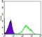 Death Domain Associated Protein antibody, MA5-15552, Invitrogen Antibodies, Flow Cytometry image 