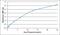 Interferon Gamma antibody, AHP2977B, Bio-Rad (formerly AbD Serotec) , Enzyme Linked Immunosorbent Assay image 