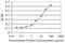 Protein Inhibitor Of Activated STAT 2 antibody, H00009063-M01, Novus Biologicals, Enzyme Linked Immunosorbent Assay image 