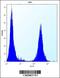 Beta ig-h3 antibody, 58-664, ProSci, Flow Cytometry image 