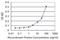 Zinc Finger And SCAN Domain Containing 21 antibody, H00007589-M09, Novus Biologicals, Enzyme Linked Immunosorbent Assay image 