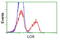 Lysyl Oxidase antibody, LS-C114930, Lifespan Biosciences, Flow Cytometry image 