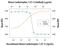 Cardiotrophin 1 antibody, AF438, R&D Systems, Neutralising image 