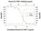 C-C Motif Chemokine Ligand 7 antibody, MA5-23733, Invitrogen Antibodies, Neutralising image 