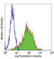 TNF Receptor Superfamily Member 12A antibody, LS-C40819, Lifespan Biosciences, Flow Cytometry image 