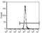 Glycophorin A (MNS Blood Group) antibody, MA5-17699, Invitrogen Antibodies, Flow Cytometry image 