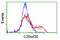 Transmembrane Protein 230 antibody, LS-C174029, Lifespan Biosciences, Flow Cytometry image 