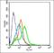 Inhibin Subunit Alpha antibody, orb157692, Biorbyt, Flow Cytometry image 