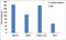 High Mobility Group Nucleosome Binding Domain 1 antibody, 720387, Invitrogen Antibodies, Chromatin Immunoprecipitation image 