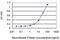 Fas Apoptotic Inhibitory Molecule 2 antibody, MA5-21391, Invitrogen Antibodies, Enzyme Linked Immunosorbent Assay image 