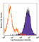 CD70 Molecule antibody, 104603, BioLegend, Flow Cytometry image 