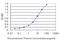 Lysine Methyltransferase 2B antibody, H00009757-M02, Novus Biologicals, Enzyme Linked Immunosorbent Assay image 