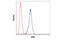 TNF Receptor Superfamily Member 10a antibody, 42533S, Cell Signaling Technology, Flow Cytometry image 
