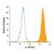 Low affinity immunoglobulin gamma Fc region receptor II antibody, FAB1330P, R&D Systems, Flow Cytometry image 