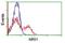 Methylthioribose-1-Phosphate Isomerase 1 antibody, NBP1-47857, Novus Biologicals, Flow Cytometry image 